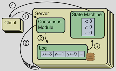 replicated-state-machine-architecture